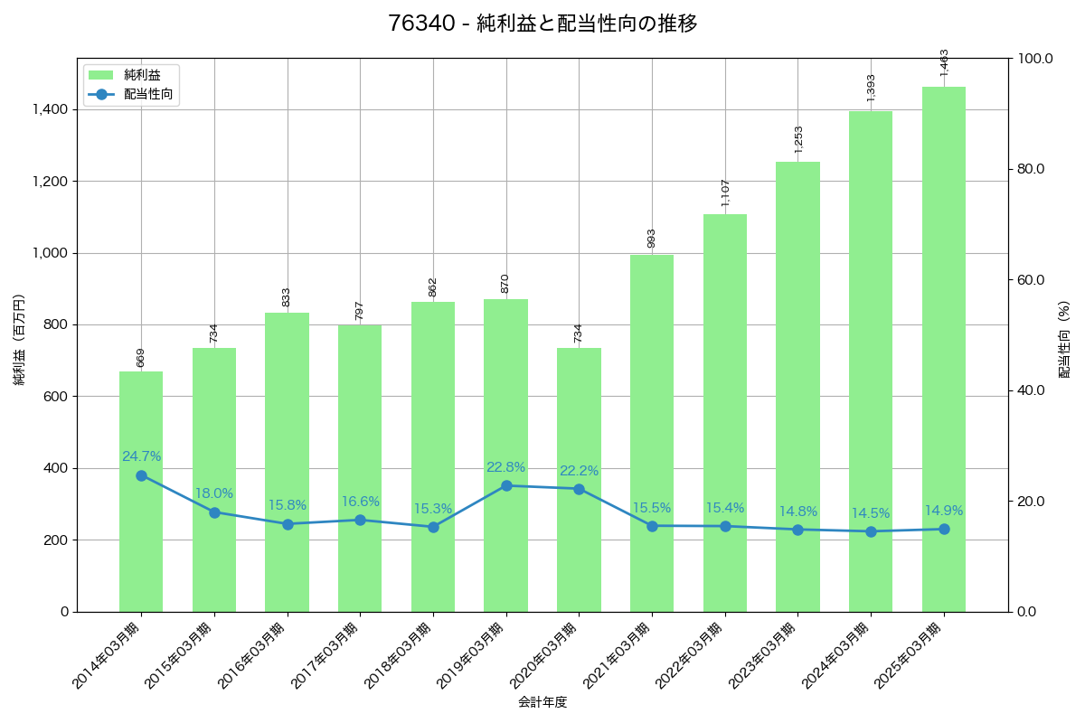 利益・配当推移グラフ