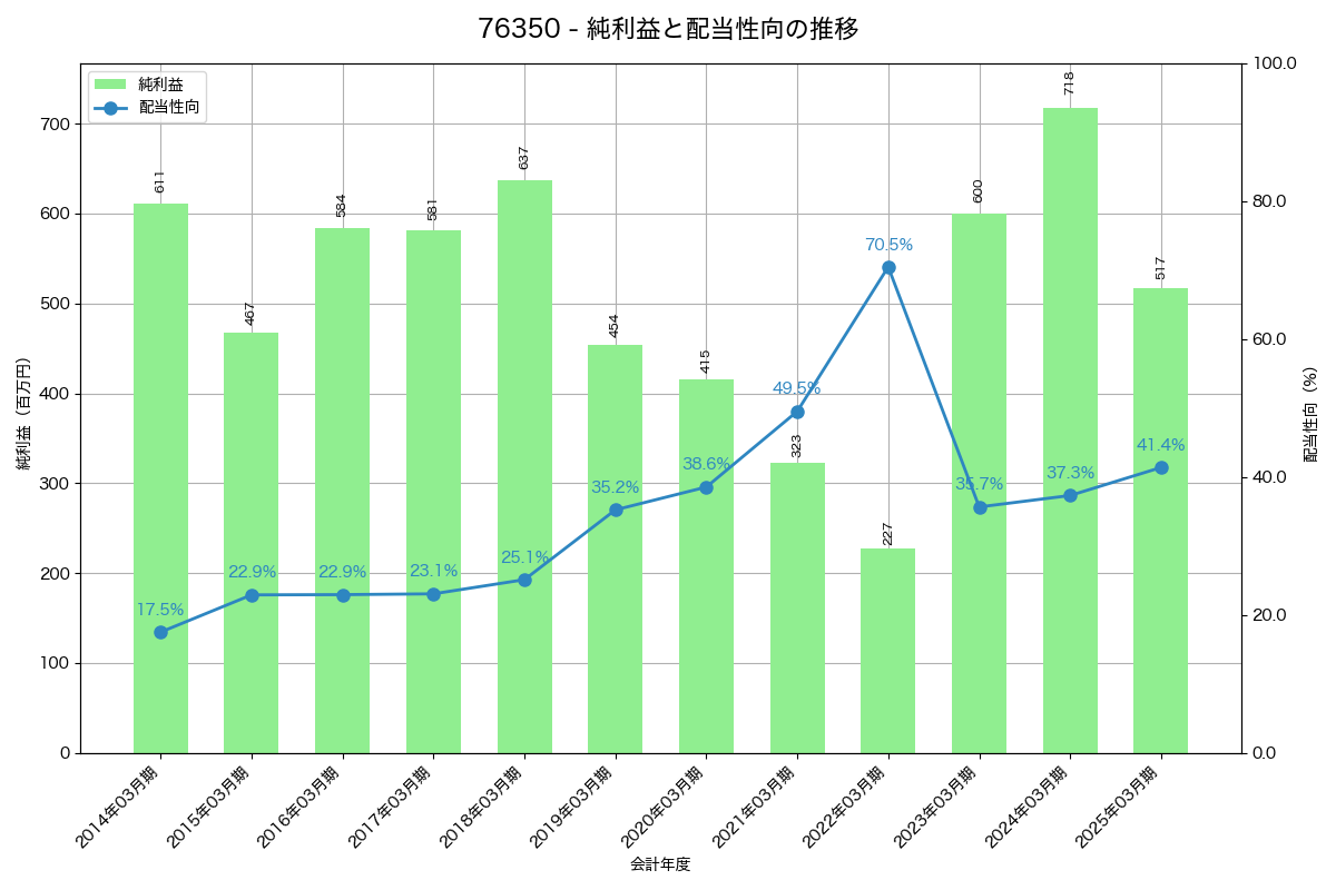 利益・配当推移グラフ