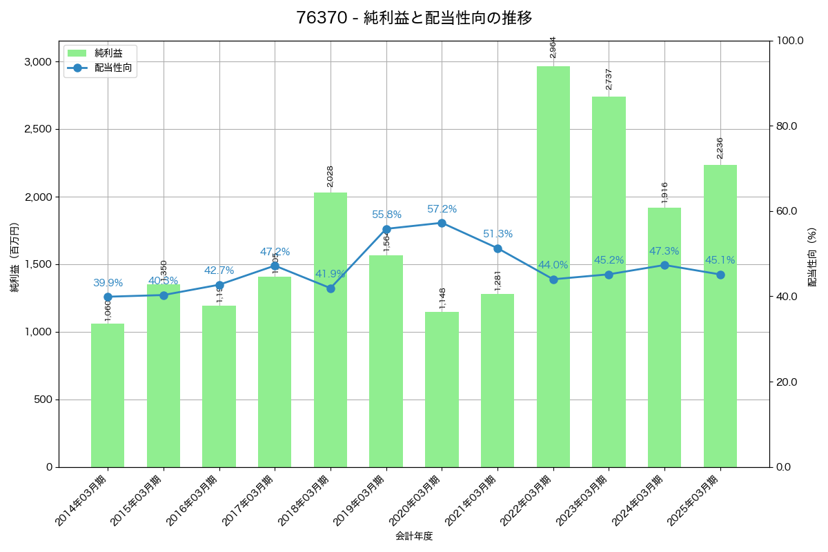 利益・配当推移グラフ