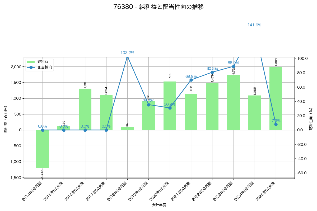 利益・配当推移グラフ