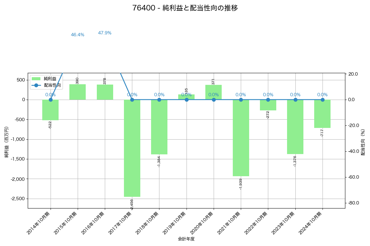 利益・配当推移グラフ