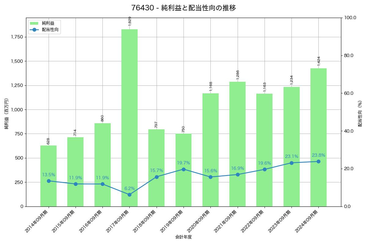 利益・配当推移グラフ