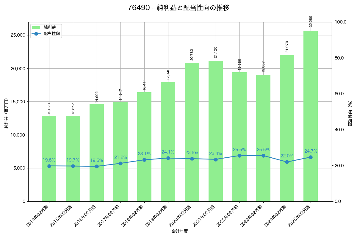 利益・配当推移グラフ
