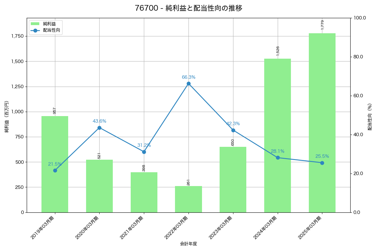 利益・配当推移グラフ