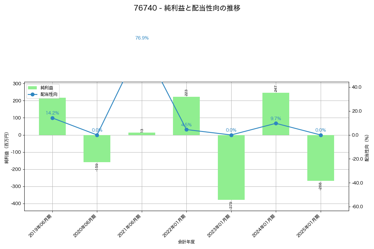 利益・配当推移グラフ