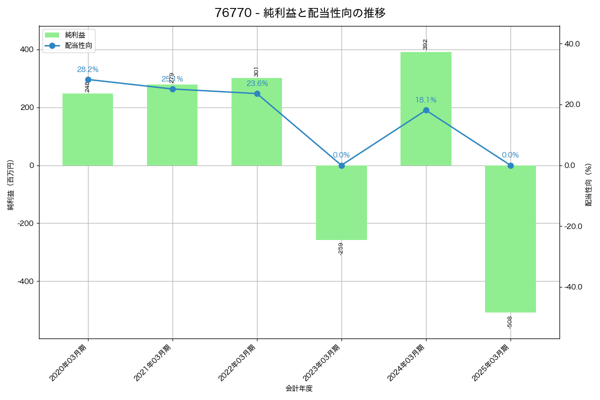 利益・配当推移グラフ