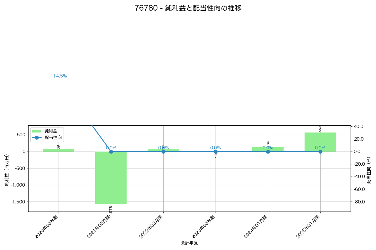 利益・配当推移グラフ
