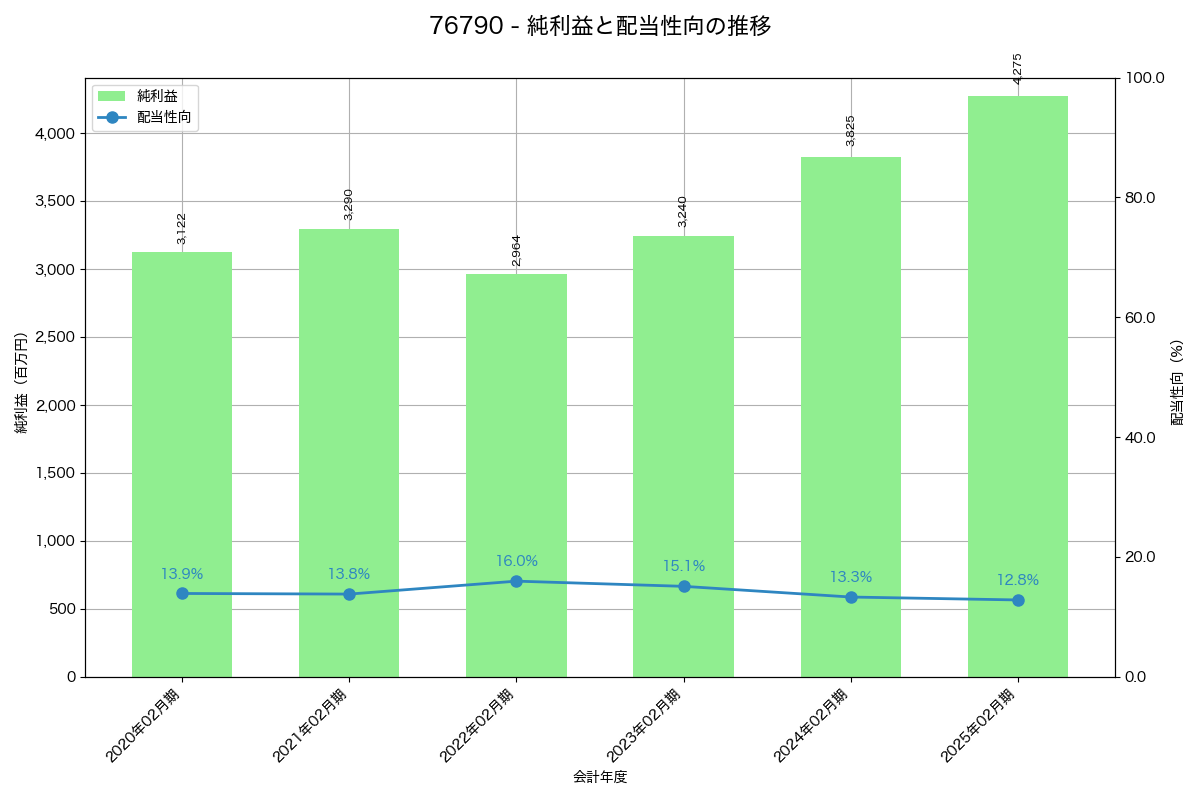 利益・配当推移グラフ