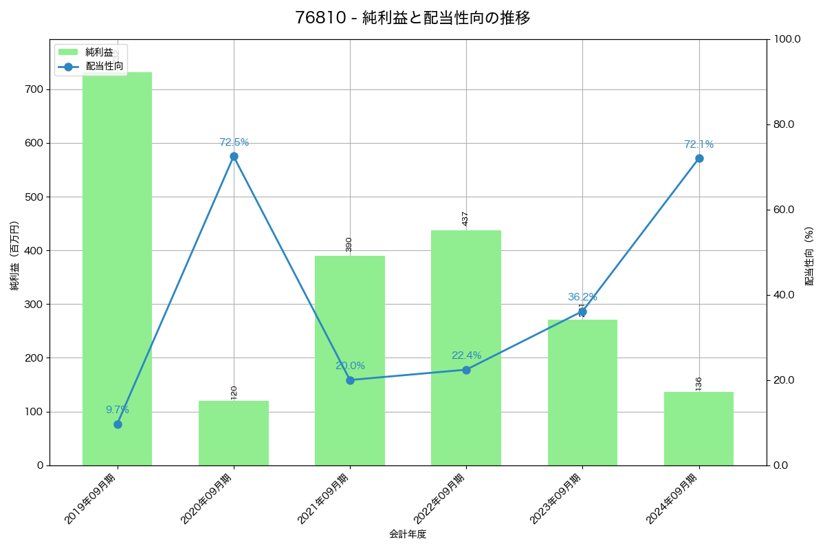 利益・配当推移グラフ