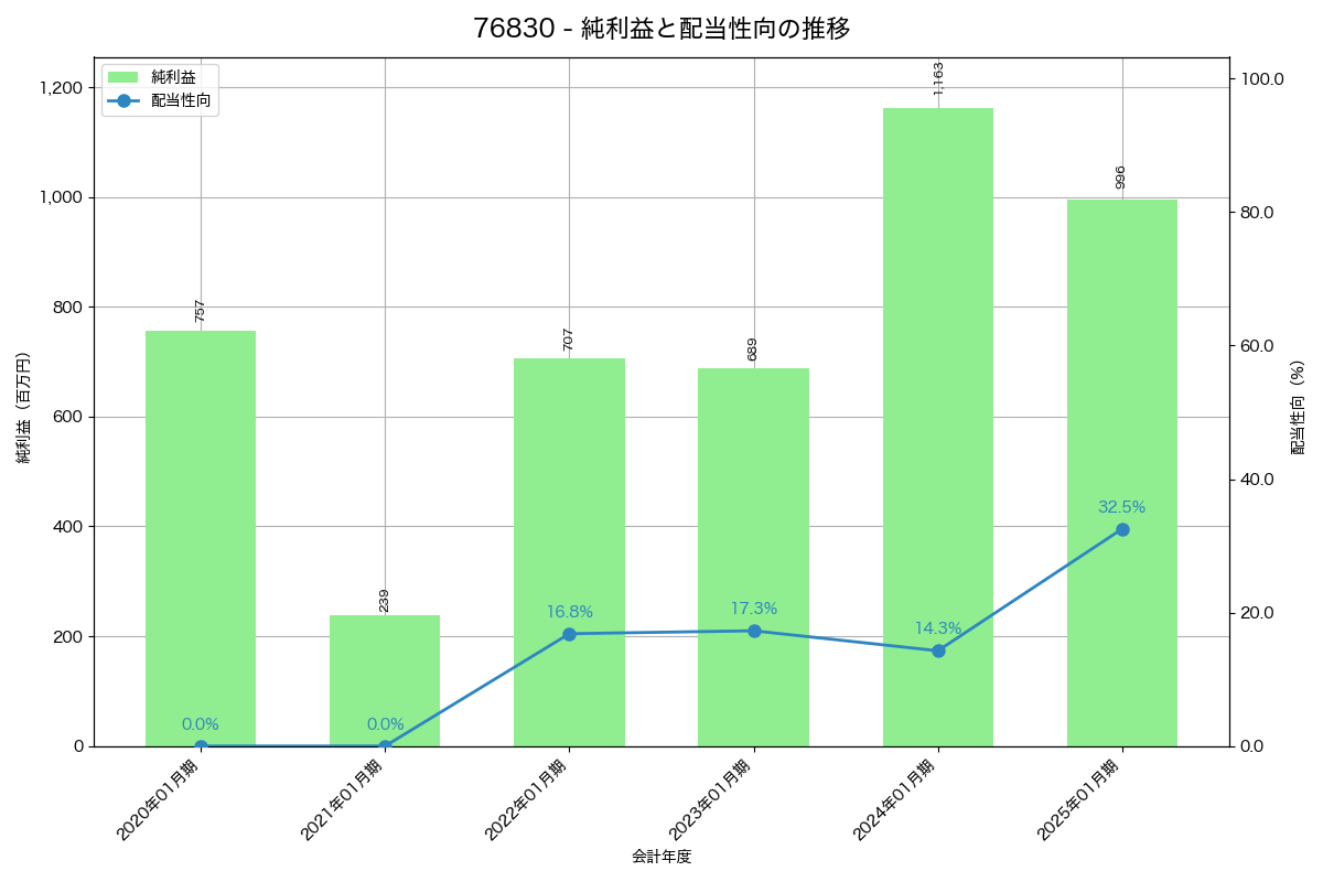 利益・配当推移グラフ