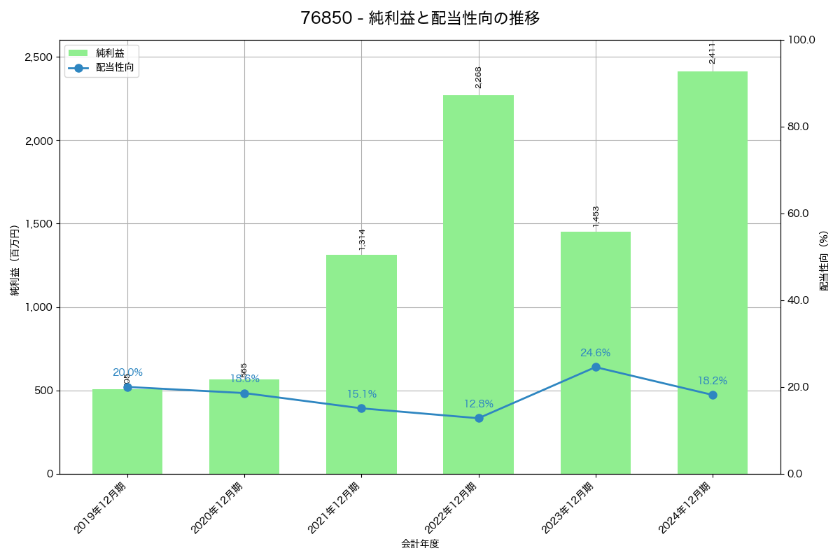 利益・配当推移グラフ