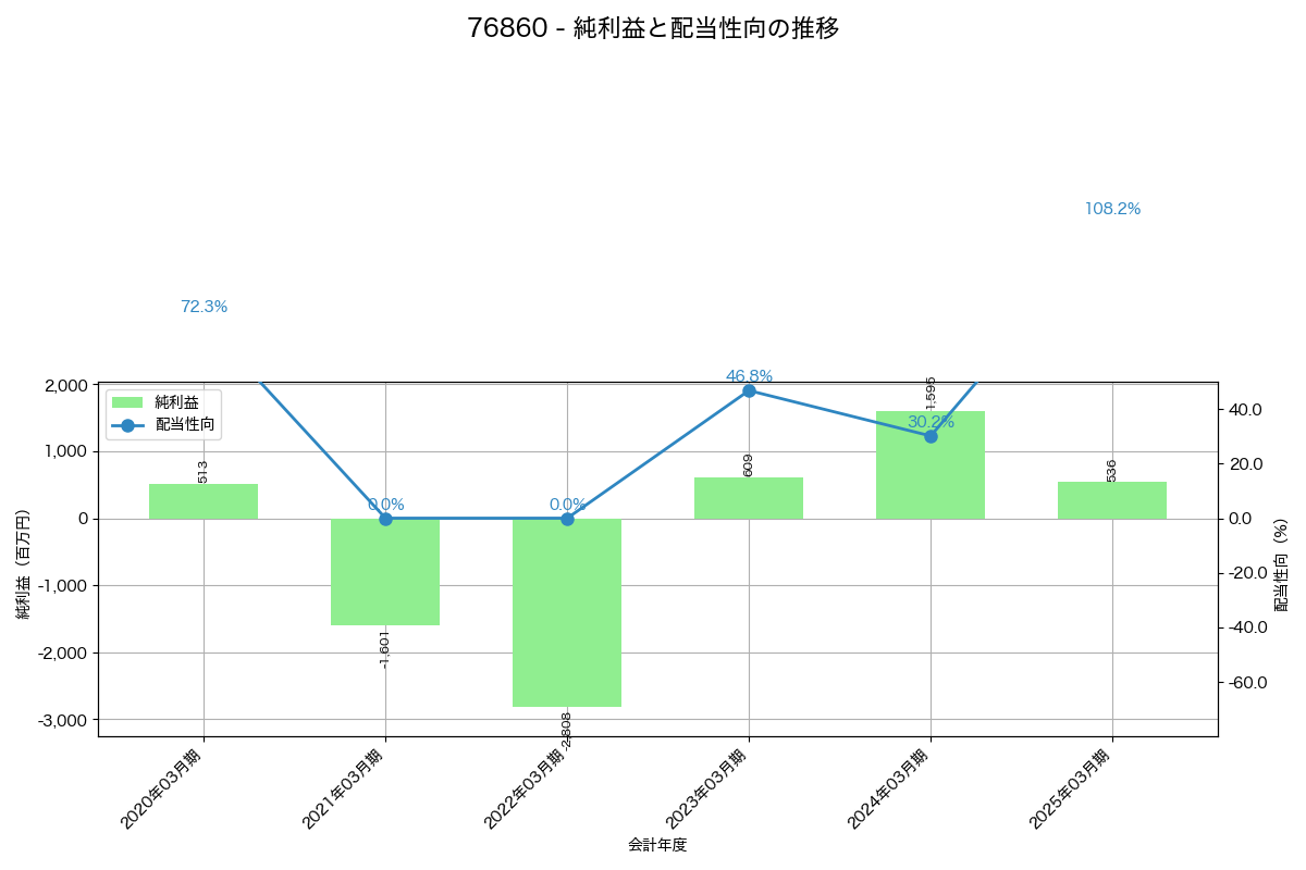 利益・配当推移グラフ