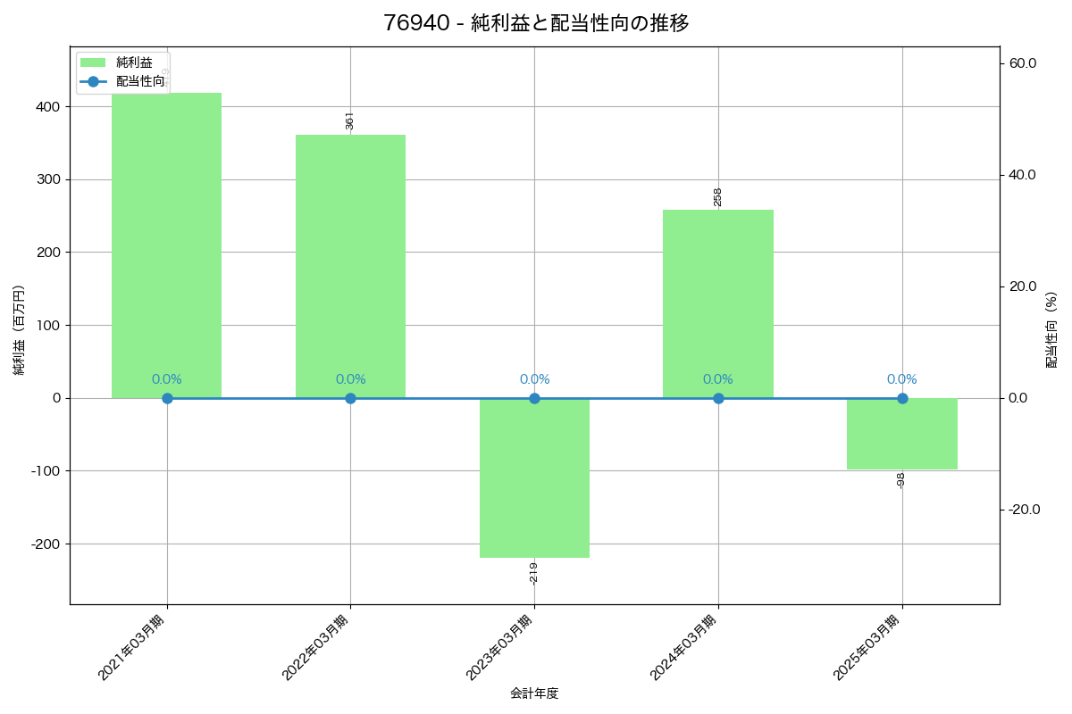 利益・配当推移グラフ