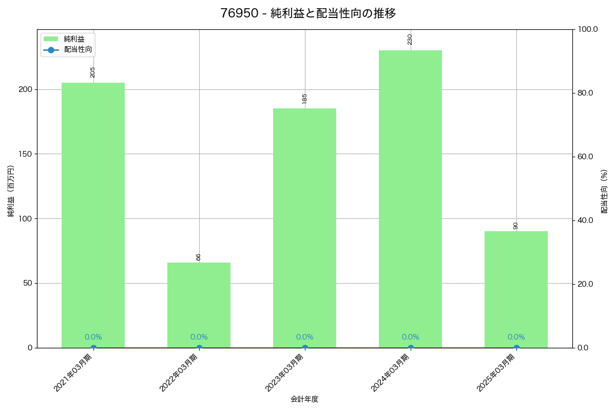 利益・配当推移グラフ