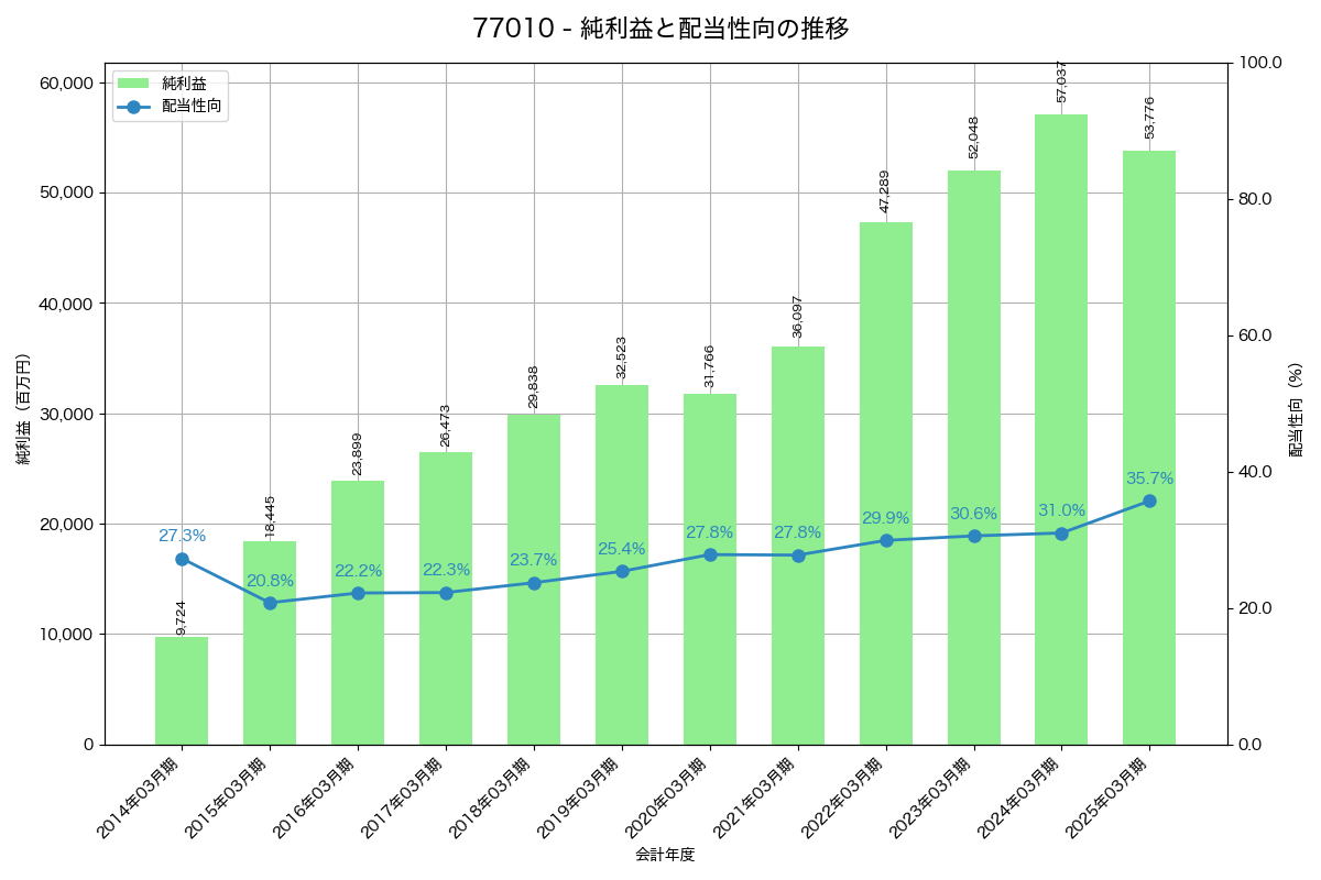 利益・配当推移グラフ
