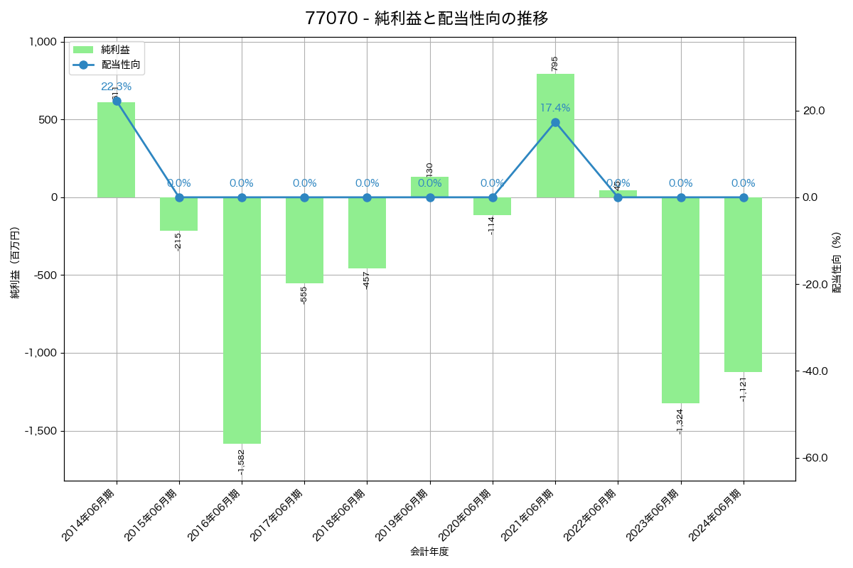利益・配当推移グラフ