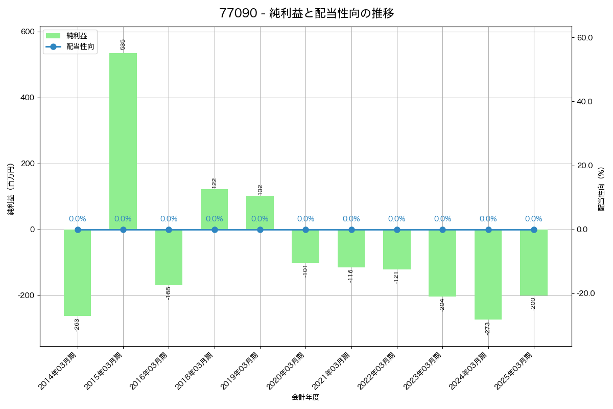 利益・配当推移グラフ