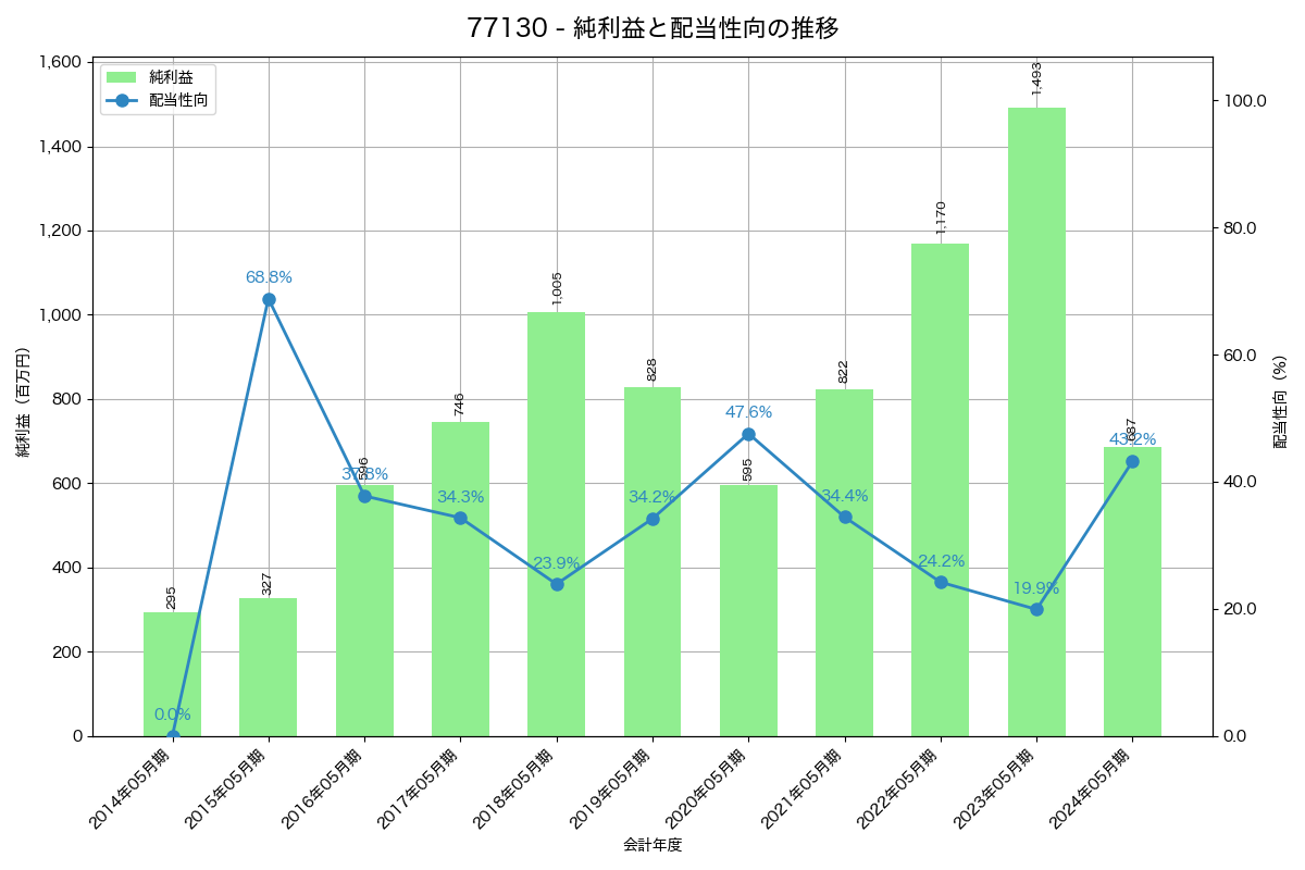 利益・配当推移グラフ