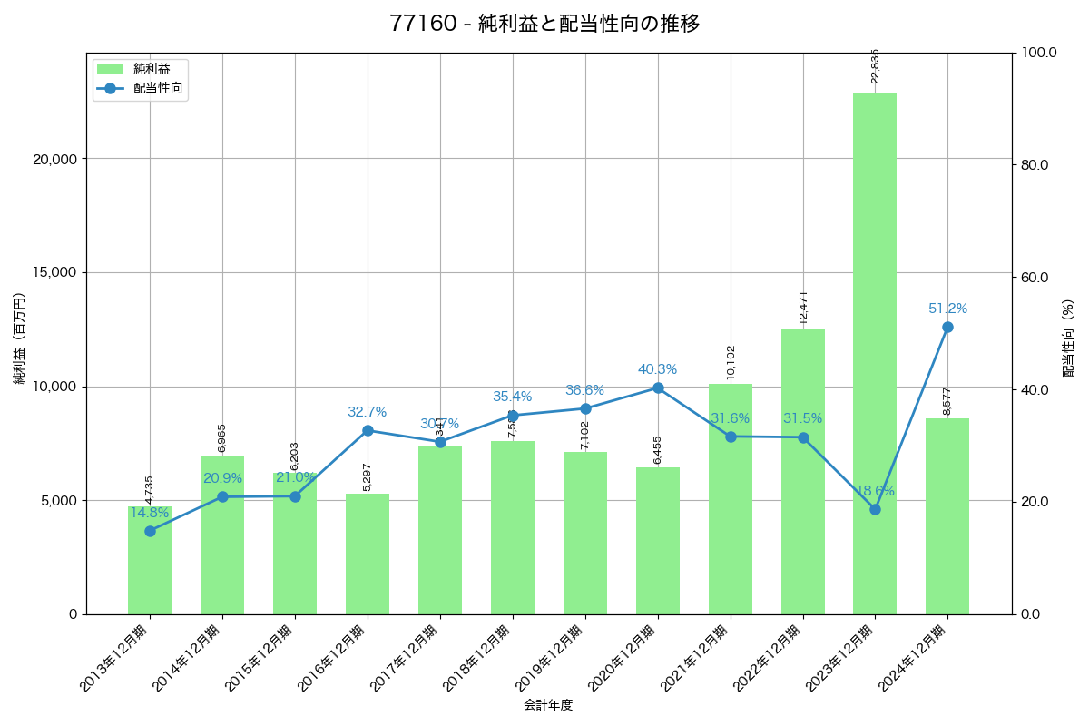利益・配当推移グラフ
