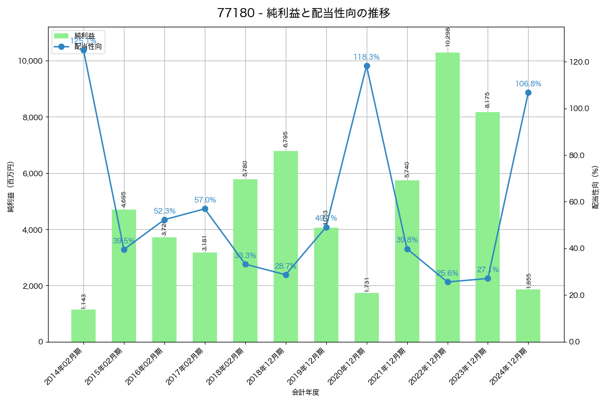 利益・配当推移グラフ