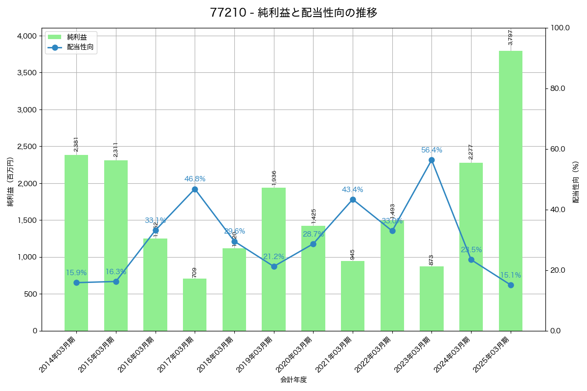 利益・配当推移グラフ
