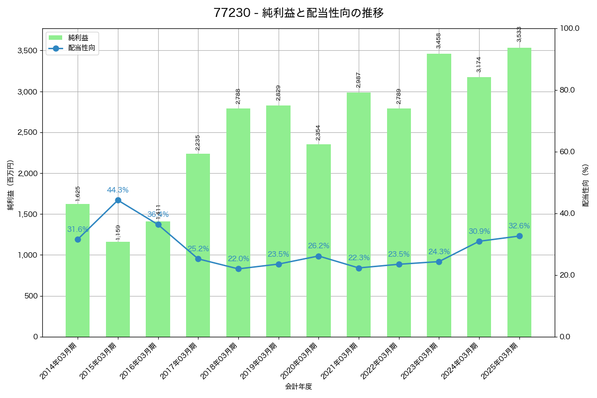 利益・配当推移グラフ