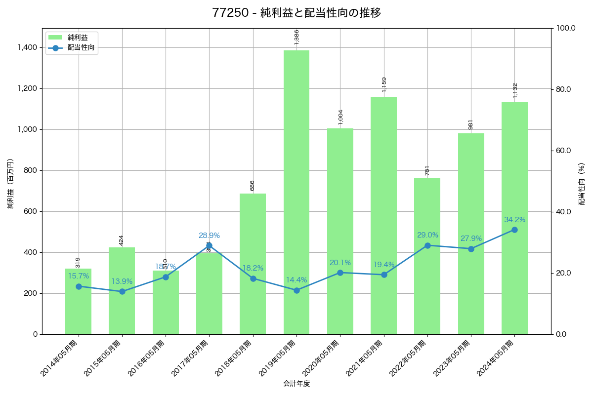 利益・配当推移グラフ