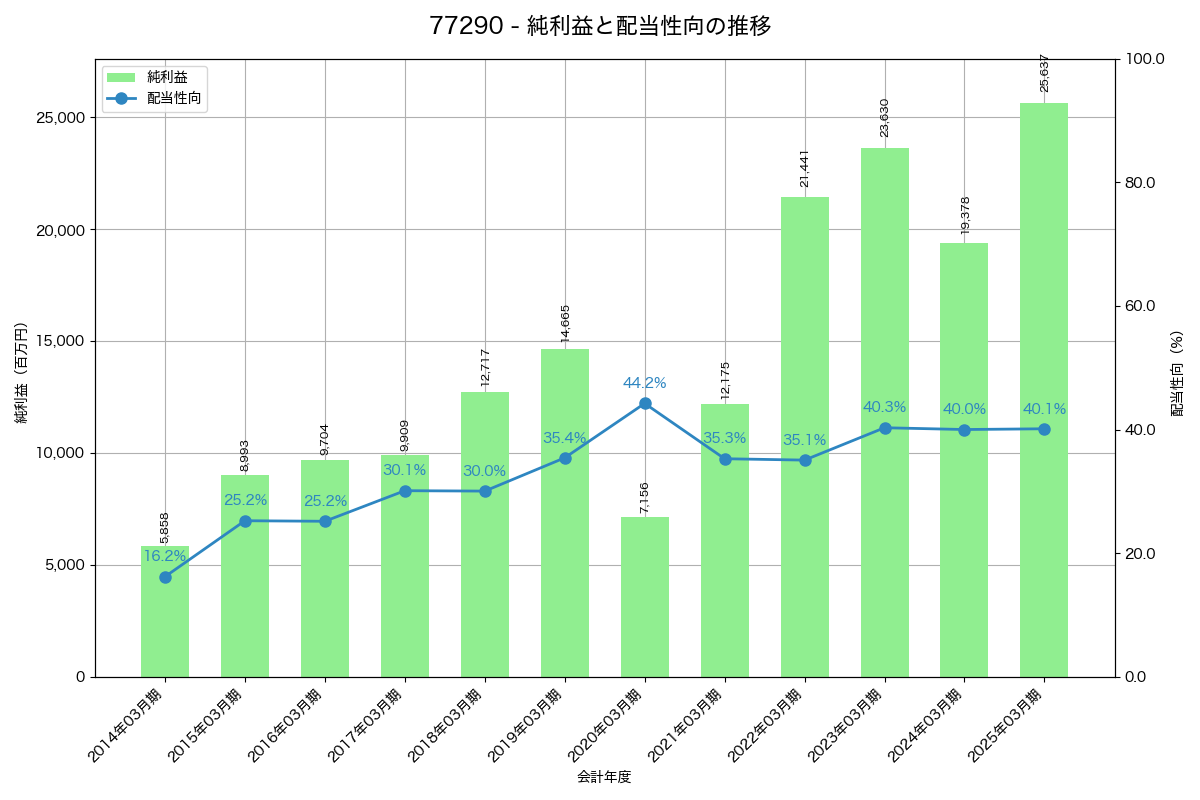 利益・配当推移グラフ