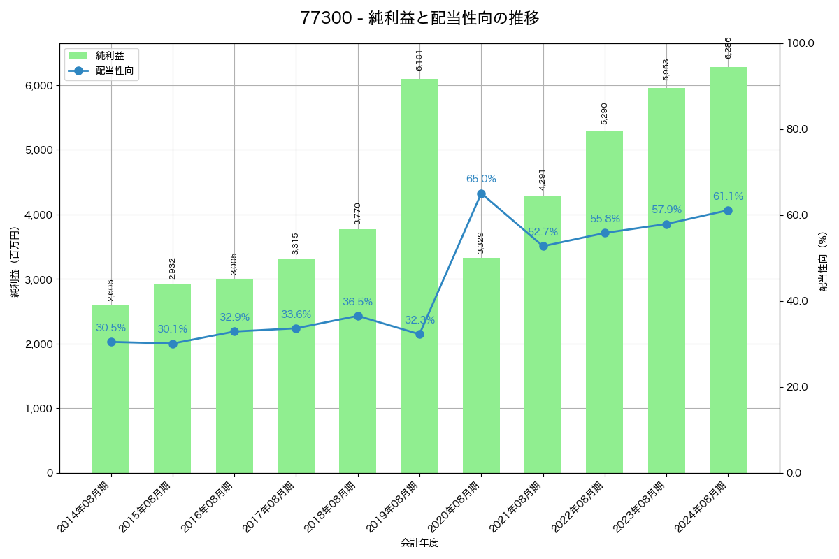 利益・配当推移グラフ
