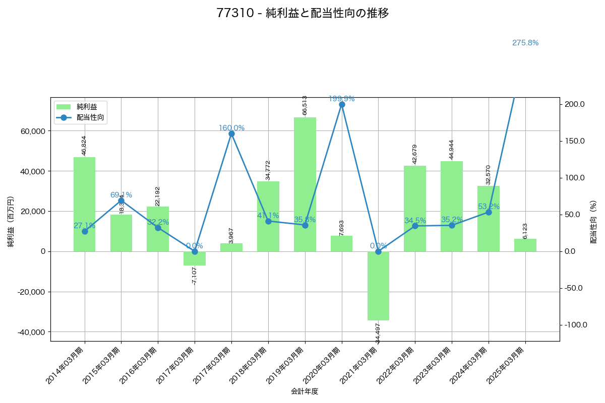 利益・配当推移グラフ