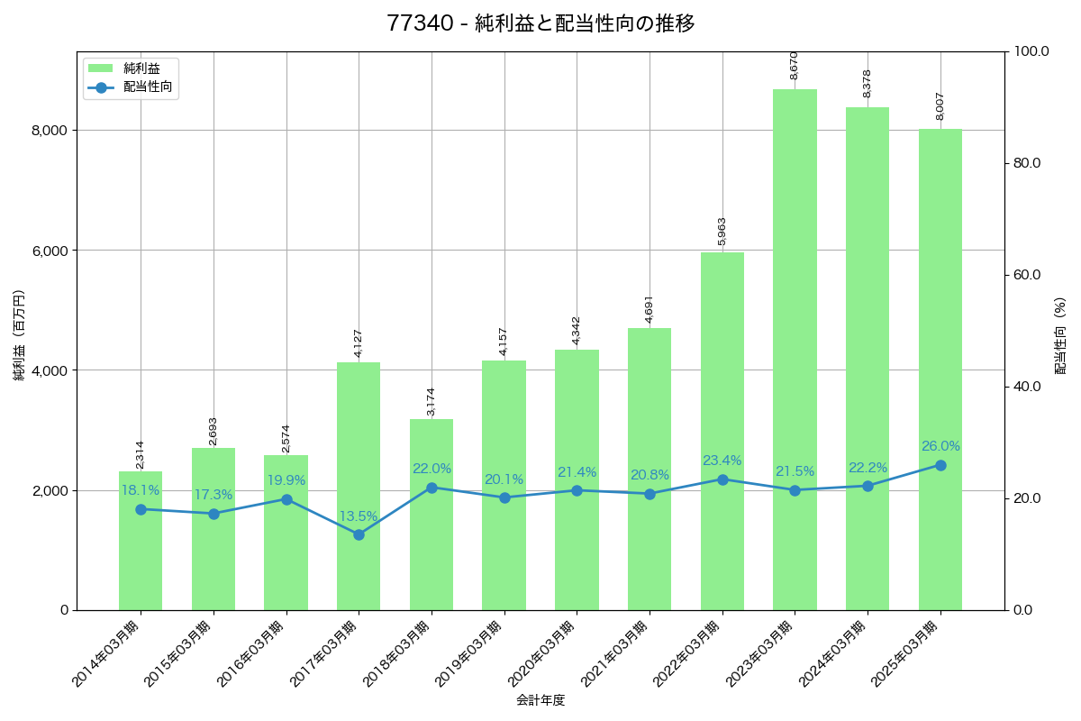 利益・配当推移グラフ