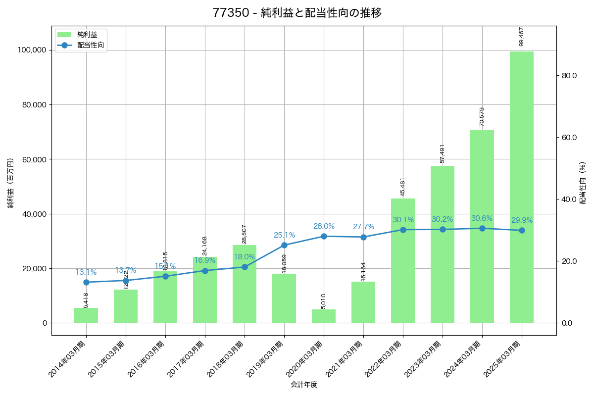 利益・配当推移グラフ