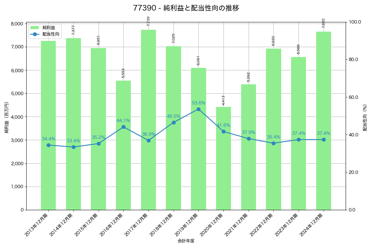 利益・配当推移グラフ