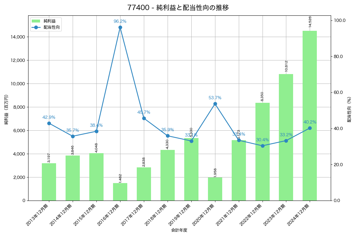 利益・配当推移グラフ
