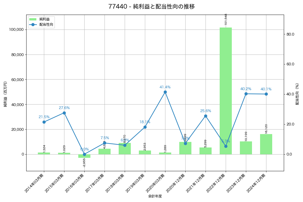 利益・配当推移グラフ