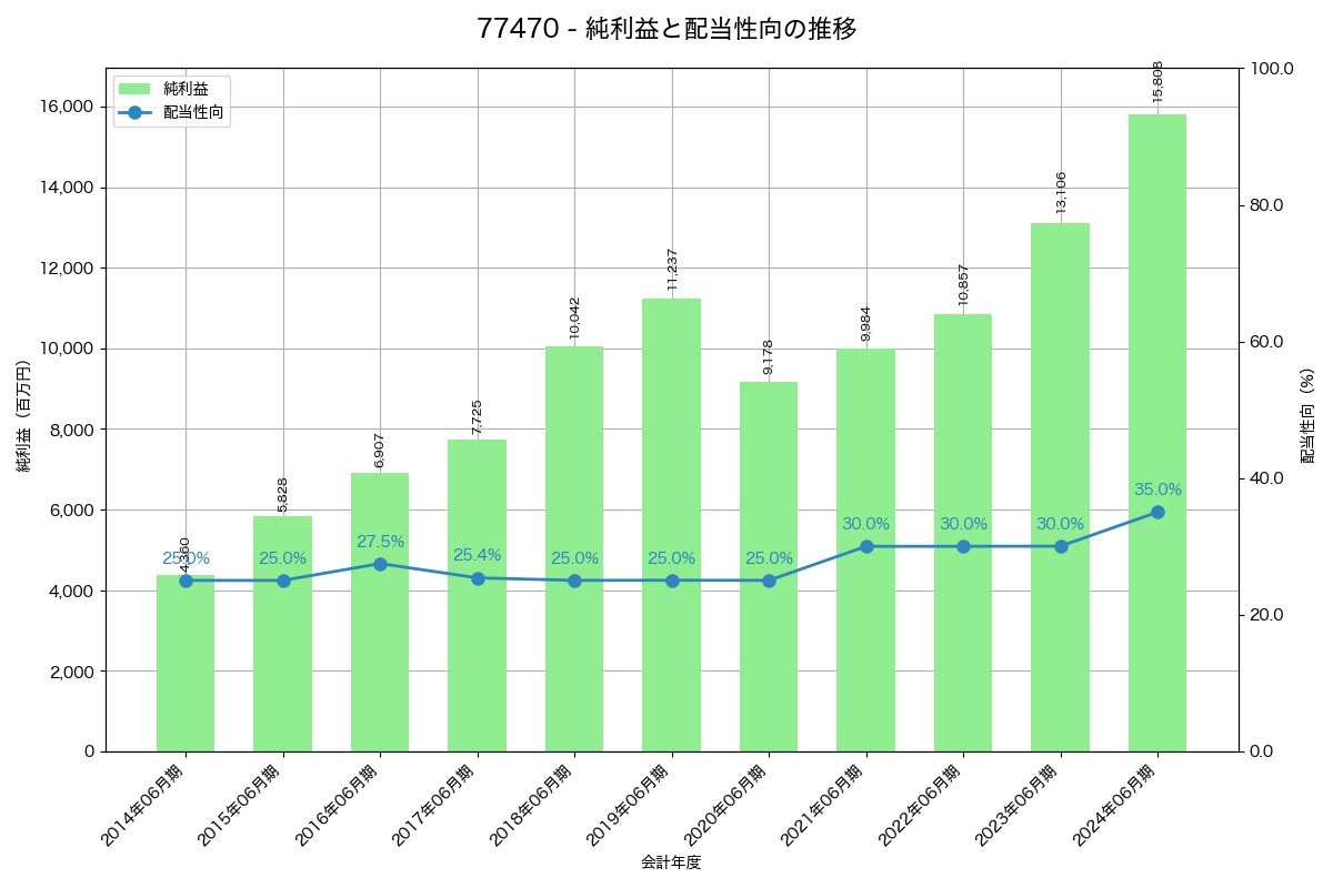 利益・配当推移グラフ
