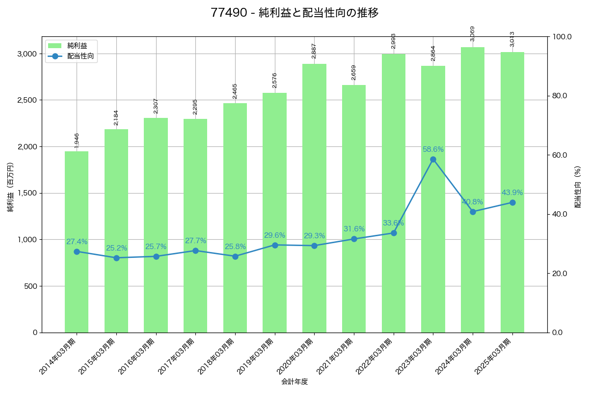 利益・配当推移グラフ