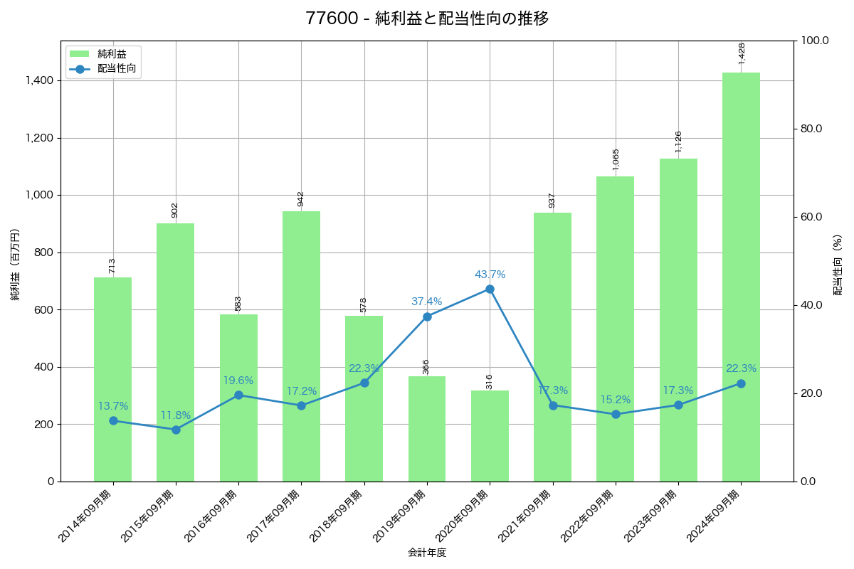 利益・配当推移グラフ