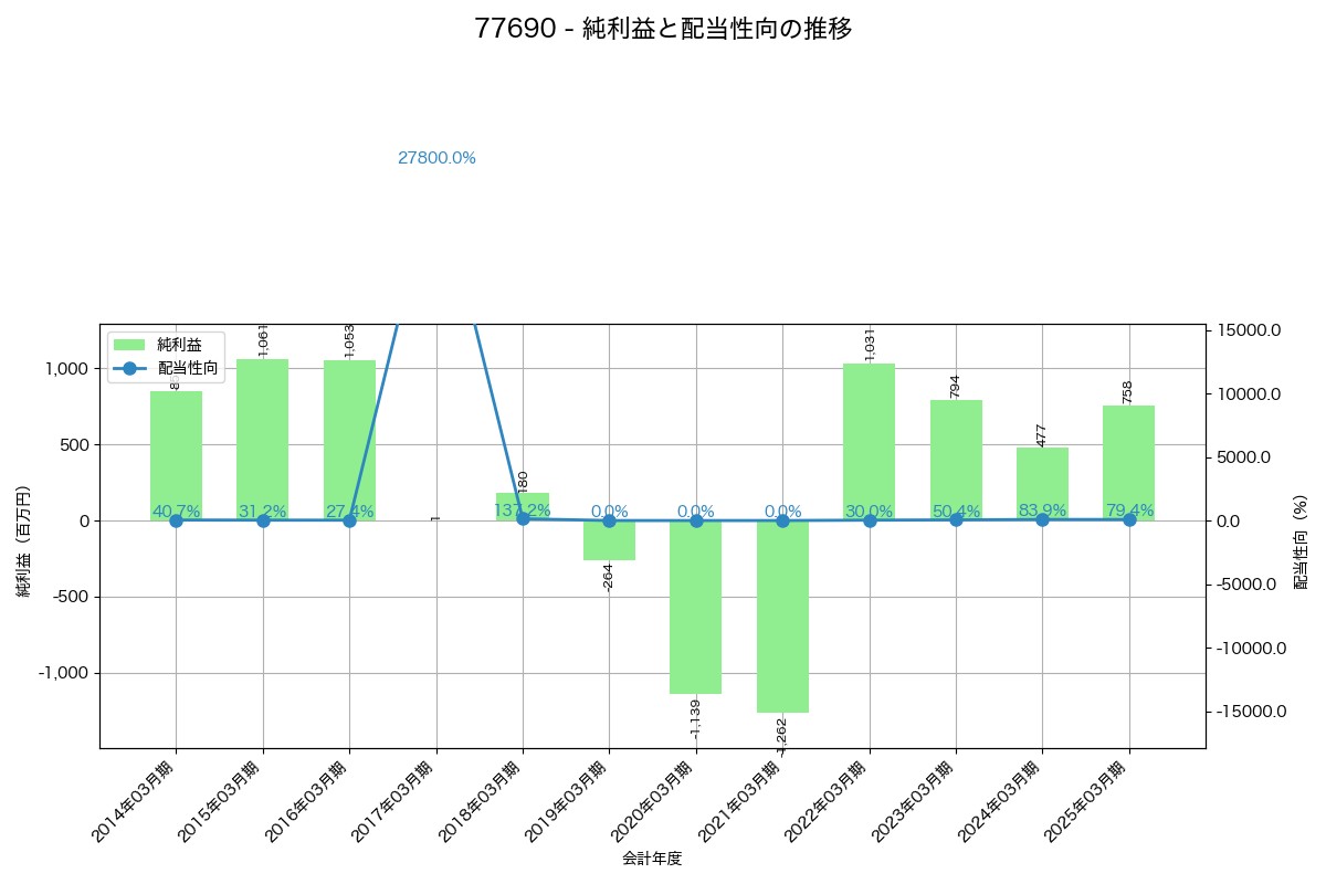 利益・配当推移グラフ