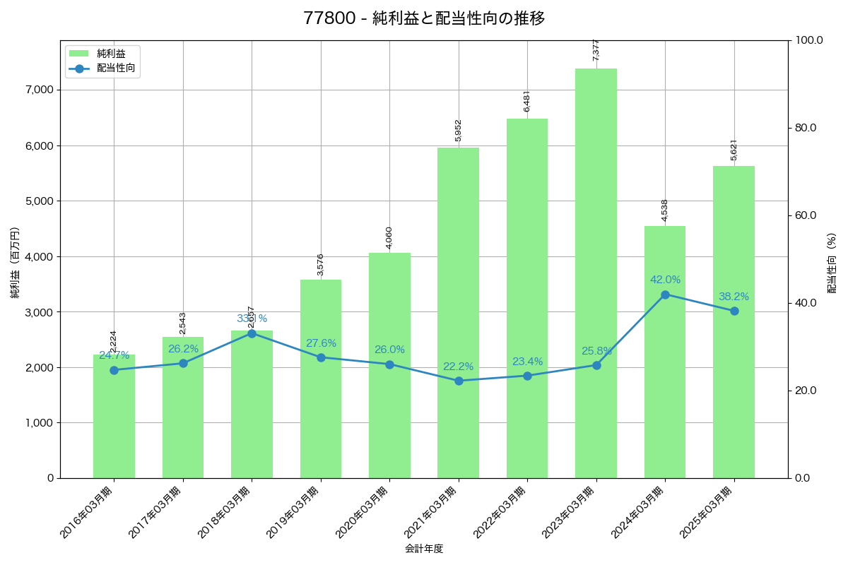 利益・配当推移グラフ