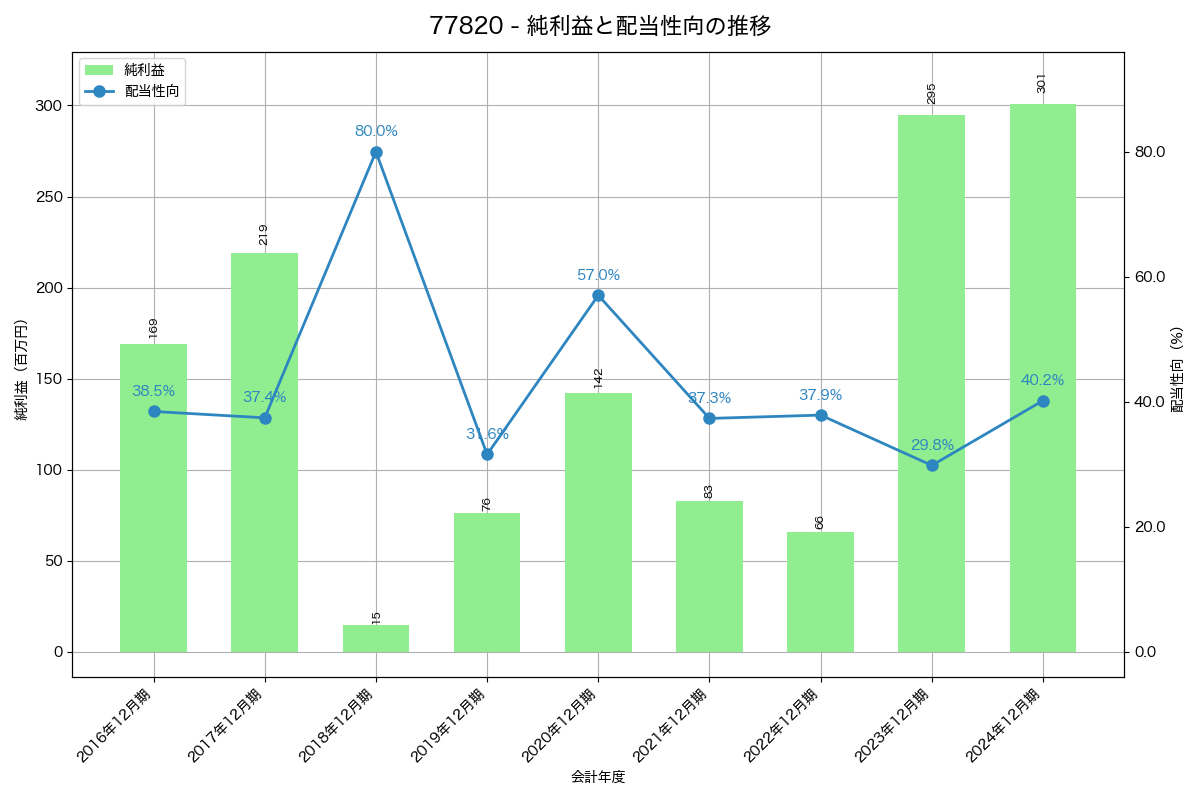 利益・配当推移グラフ