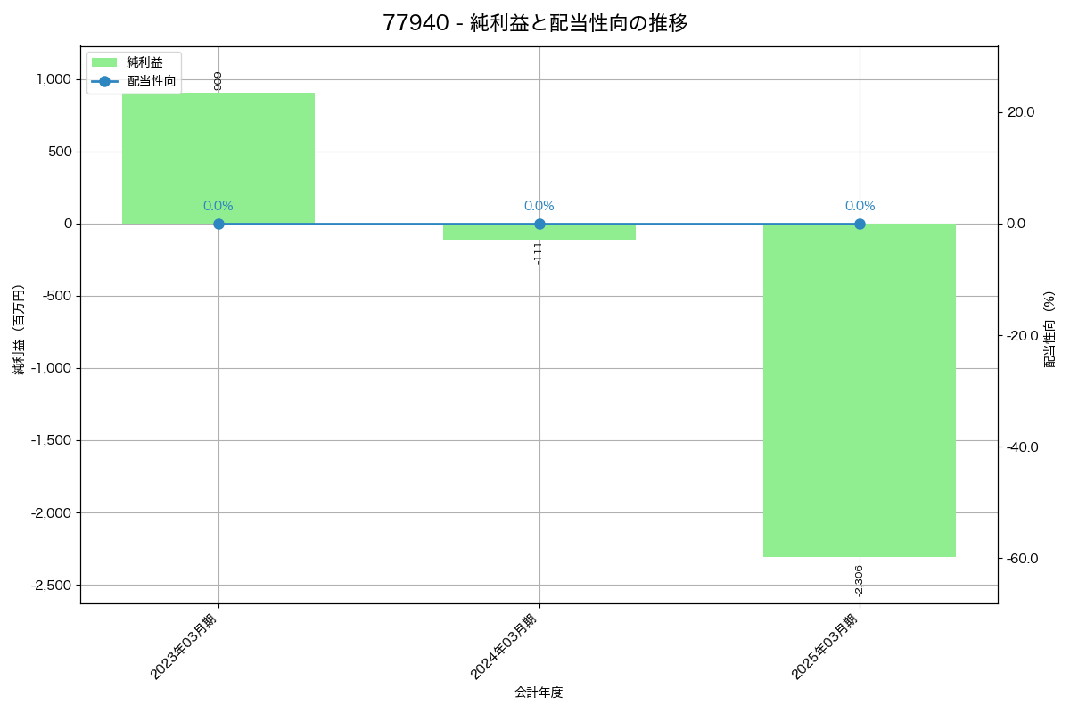 利益・配当推移グラフ