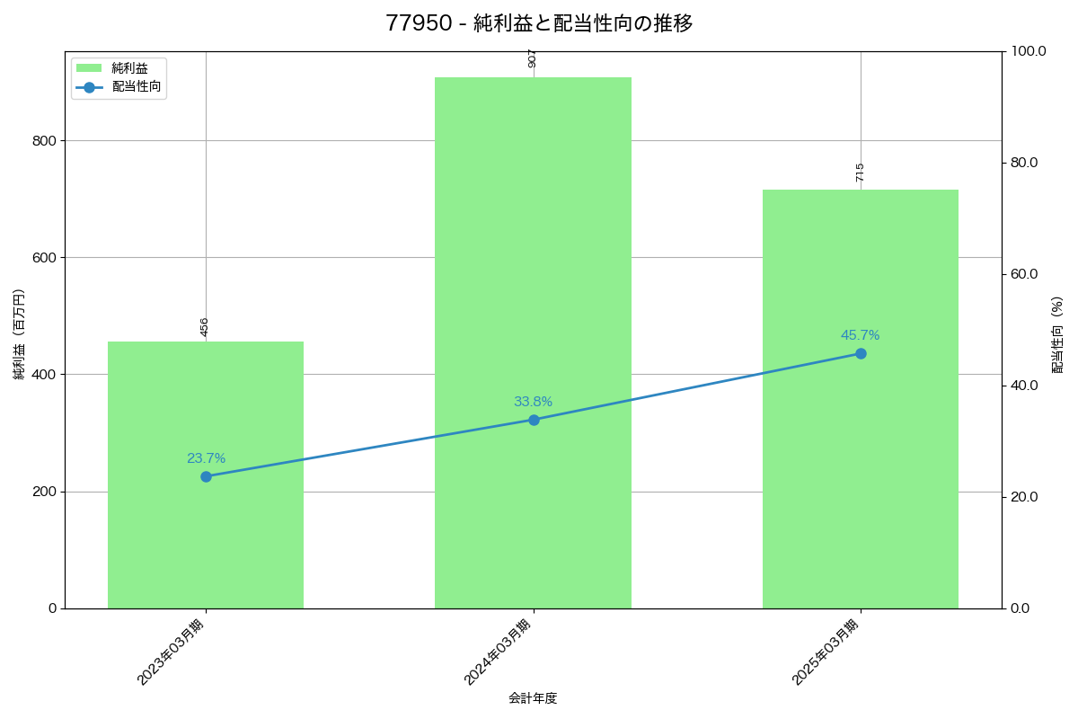 利益・配当推移グラフ
