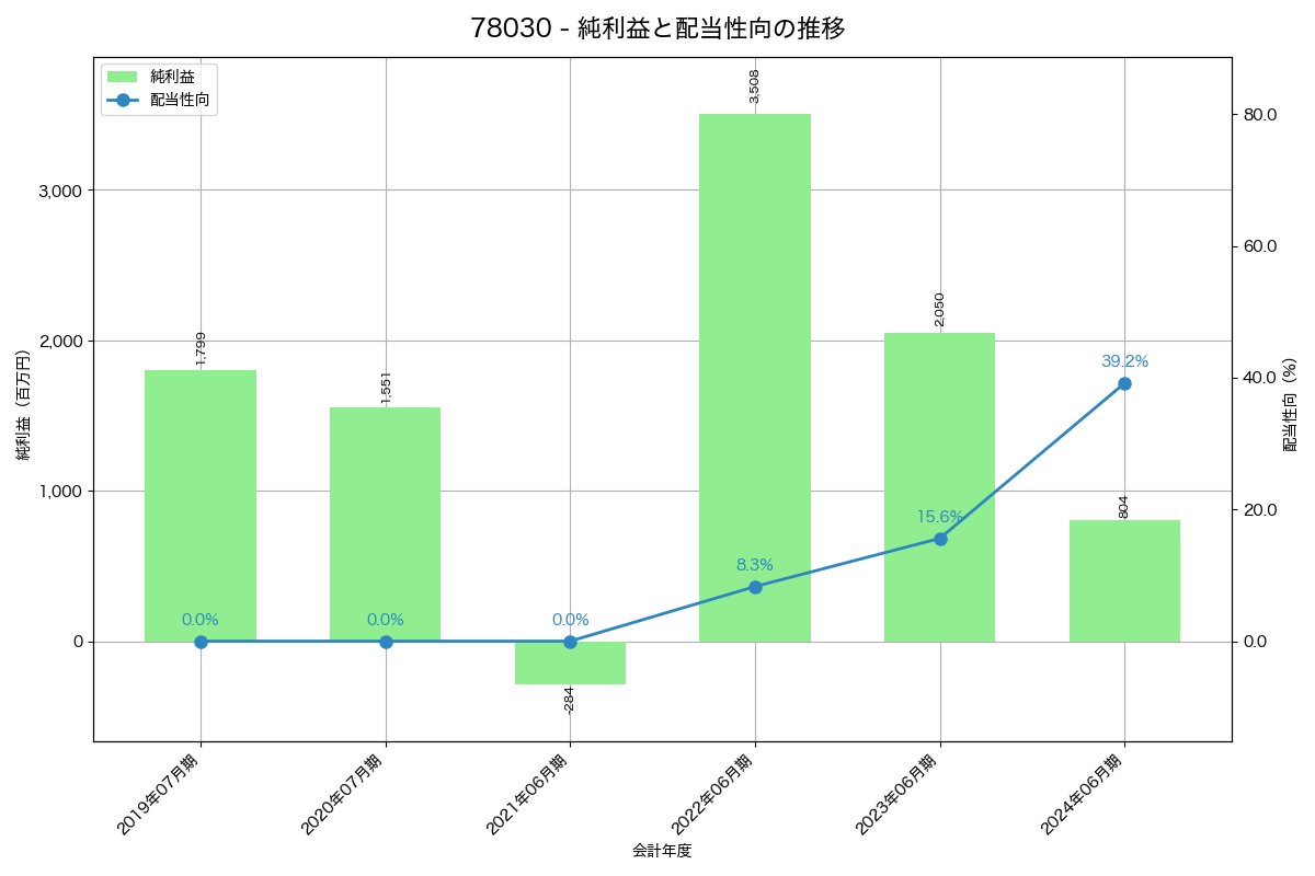 利益・配当推移グラフ