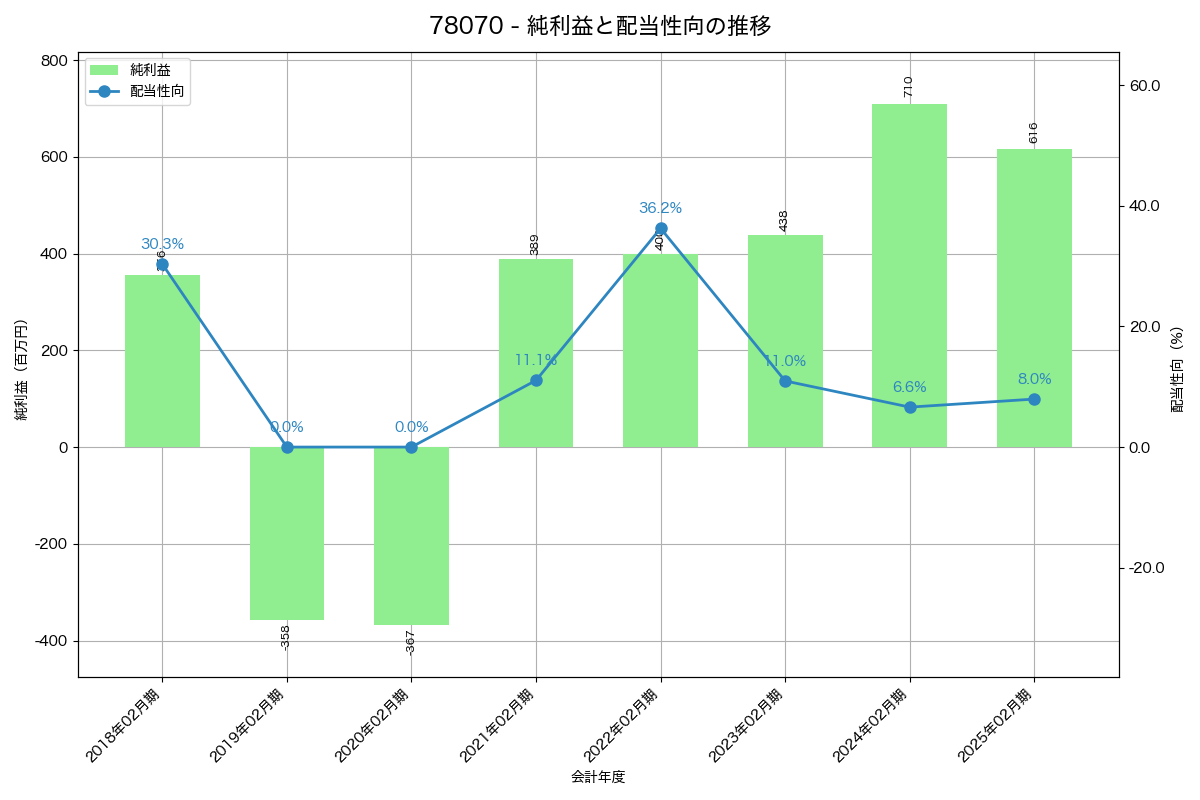 利益・配当推移グラフ