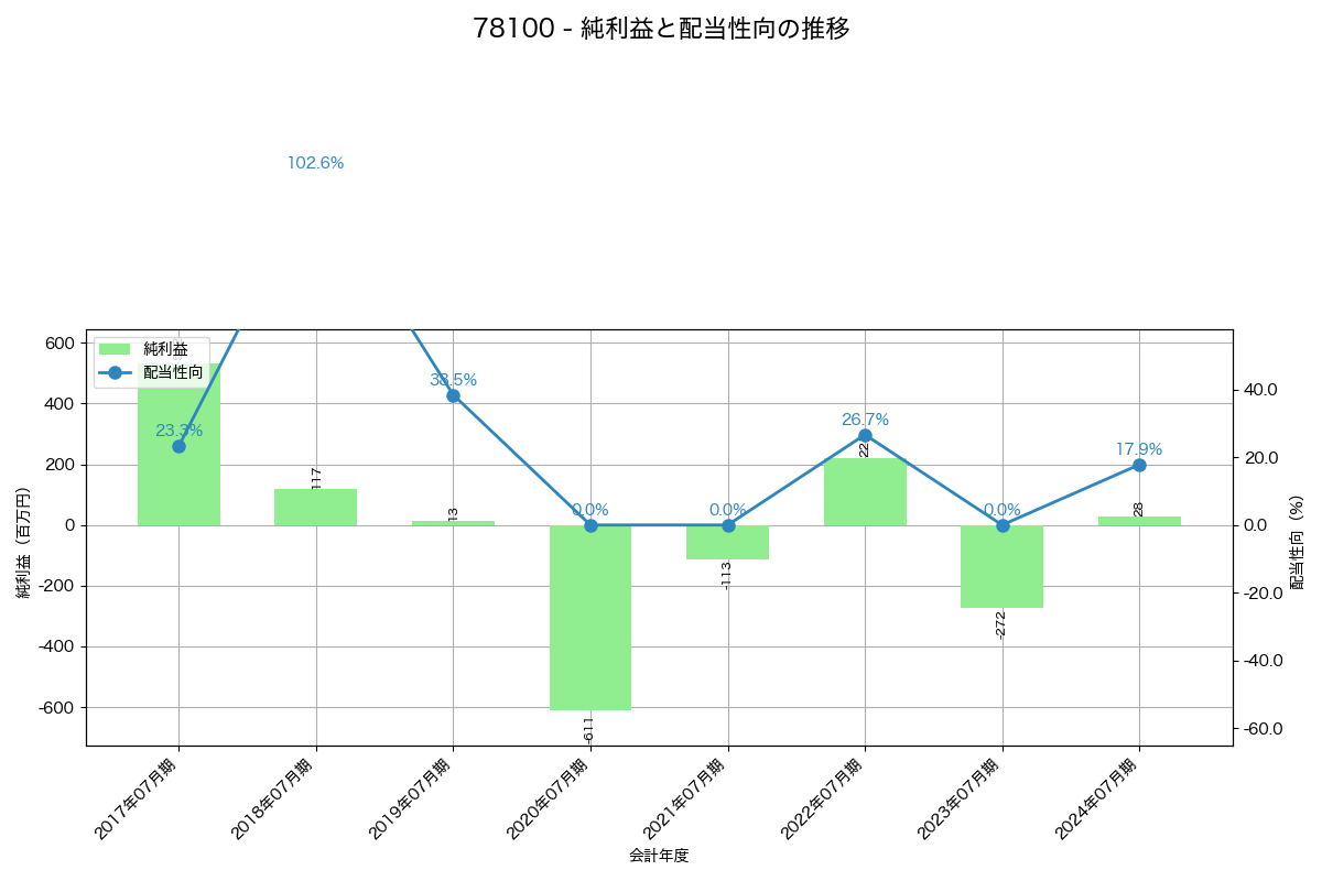 利益・配当推移グラフ