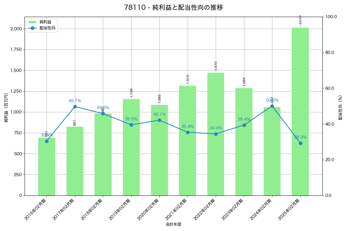 利益・配当推移グラフ