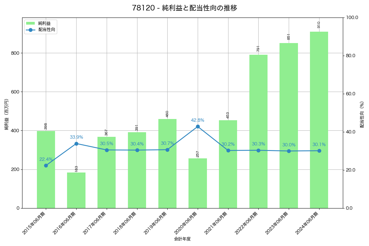 利益・配当推移グラフ