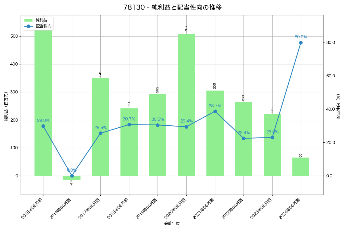 利益・配当推移グラフ