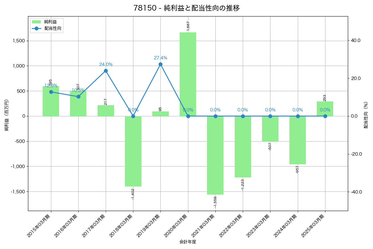 利益・配当推移グラフ